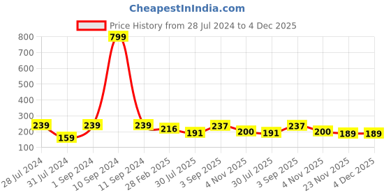 myntra.com KAAF Red & White Heart Printed Self Adhesive Water Proof Wallpaper kaaf Price History Graph from 28 Jul 2024 to 4 Dec 2025