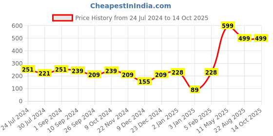 myntra.com KAAF Red & Yellow 2 Pieces Artificial Plant With Pot kaaf Price History Graph from 24 Jul 2024 to 13 Oct 2025