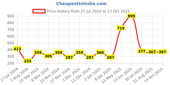 myntra.com KAAF Red & Yellow Printed Bricks Printed Self-Adhesive Wallpaper kaaf Price History Graph from 27 Jul 2024 to 13 Oct 2025