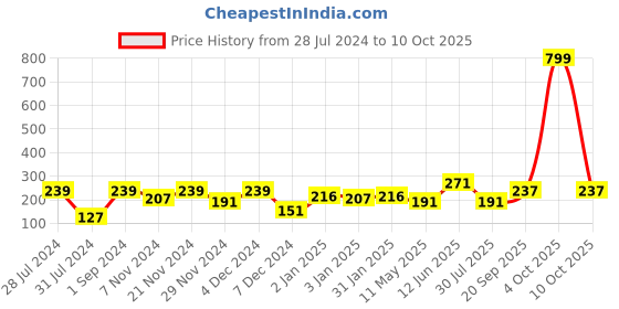 myntra.com KAAF Red & Yellow Printed Self-Adhesive Wallpaper kaaf Price History Graph from 28 Jul 2024 to 10 Oct 2025
