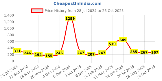 myntra.com KAAF Red & Yellow Printed Self-Adhesive Wallpaper kaaf Price History Graph from 28 Jul 2024 to 26 Oct 2025