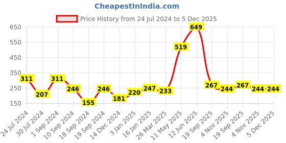 myntra.com KAAF Red Design Self Adhesive Water Proof Wallpaper kaaf Price History Graph from 24 Jul 2024 to 5 Dec 2025