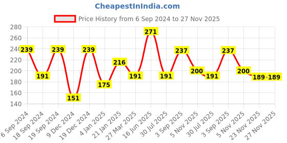 myntra.com KAAF Red Self-Adhesive Wallpaper kaaf Price History Graph from 6 Sep 2024 to 26 Nov 2025