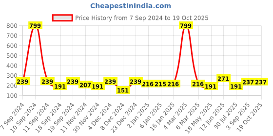 myntra.com KAAF White & Beige Butterfly Self-Adhesive Wallpaper kaaf Price History Graph from 7 Sep 2024 to 17 Oct 2025