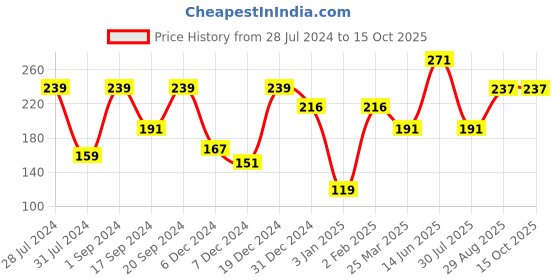 myntra.com KAAF White & Green Printed Self-Adhesive Wallpaper kaaf Price History Graph from 28 Jul 2024 to 15 Oct 2025