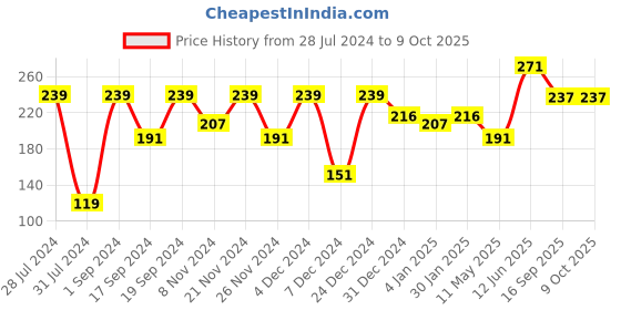myntra.com KAAF White & Grey Damask Patterned Self-Adhesive Wallpaper kaaf Price History Graph from 28 Jul 2024 to 8 Oct 2025