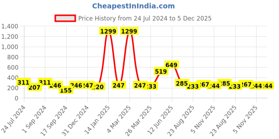 myntra.com KAAF White & Grey Marble Printed Self Adhesive Water Proof Wallpaper kaaf Price History Graph from 24 Jul 2024 to 5 Dec 2025