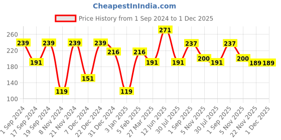 myntra.com KAAF White & Peach-Coloured Damask Waterproof Self Adhesive Wallpaper kaaf Price History Graph from 1 Sep 2024 to 1 Dec 2025