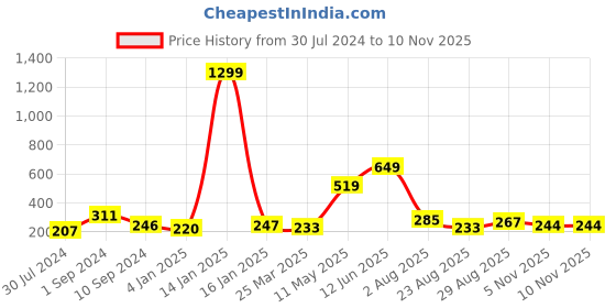 myntra.com KAAF White & Pink Floral Print Waterproof Self Adhesive Wallpaper kaaf Price History Graph from 30 Jul 2024 to 8 Nov 2025