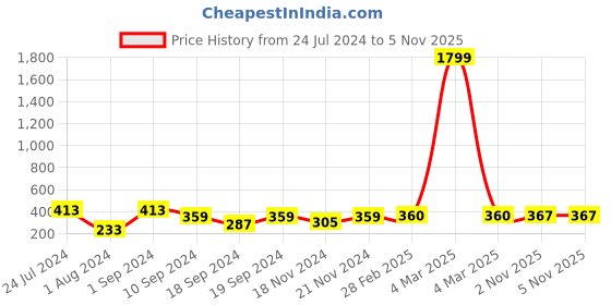 myntra.com KAAF White & Red Floral Print Wallpaper kaaf Price History Graph from 24 Jul 2024 to 5 Nov 2025
