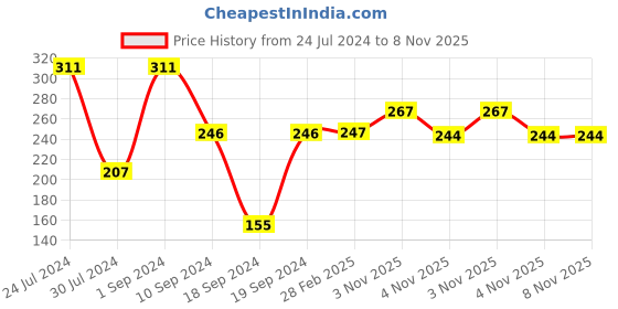 myntra.com KAAF White & Red Floral Printed Self Adhesive Water Proof Wallpaper kaaf Price History Graph from 24 Jul 2024 to 8 Nov 2025