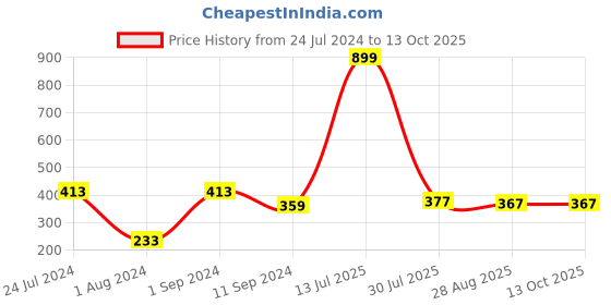 myntra.com KAAF White & Red Hearts Printed Self-Adhesive Wallpaper kaaf Price History Graph from 24 Jul 2024 to 13 Oct 2025
