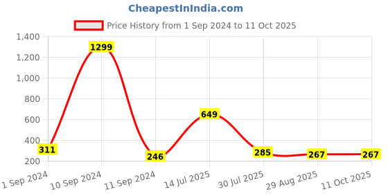 myntra.com KAAF White & Red Hearts Printed Self-Adhesive Wallpaper kaaf Price History Graph from 1 Sep 2024 to 10 Oct 2025