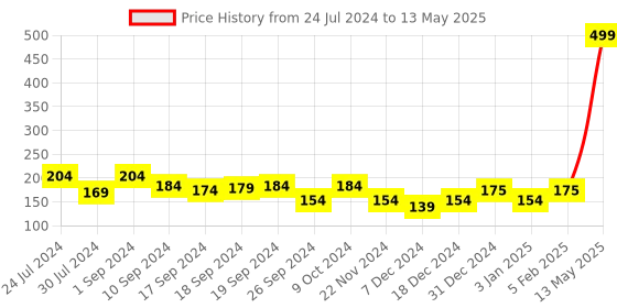 myntra.com KAAF Yellow & Red Artificial Plant With Pot kaaf Price History Graph from 24 Jul 2024 to 13 May 2025