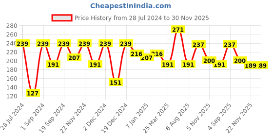 myntra.com KAAF Yellow Box Printed Self Adhesive Wallpaper kaaf Price History Graph from 28 Jul 2024 to 30 Nov 2025
