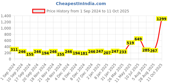 myntra.com KAAF Yellow Box Printed Self Adhesive Wallpaper kaaf Price History Graph from 1 Sep 2024 to 11 Oct 2025