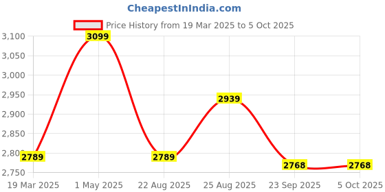 myntra.com Kaajal by Vidhi Abstract Printed Top Shirt With Shorts kaajal by vidhi Price History Graph from 19 Mar 2025 to 5 Oct 2025