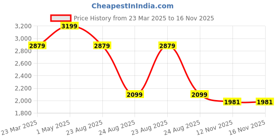 myntra.com Kaajal by Vidhi Colourblocked Bell Sleeve Maternity A-Line Dress kaajal by vidhi Price History Graph from 23 Mar 2025 to 16 Nov 2025