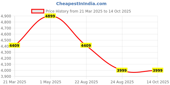 myntra.com kaajal by vidhi Embroidered Top Jacket With Trousers Co-Ords kaajal by vidhi Price History Graph from 21 Mar 2025 to 14 Oct 2025