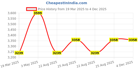 myntra.com Kaajal by Vidhi Embroidered Top With Trousers Co-Ords kaajal by vidhi Price History Graph from 19 Mar 2025 to 4 Dec 2025