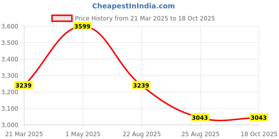 myntra.com Kaajal by Vidhi Embroidered Top With Trousers Co-Ords kaajal by vidhi Price History Graph from 21 Mar 2025 to 18 Oct 2025