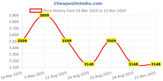 myntra.com Kaajal by Vidhi Embroidered Top With Trousers Co-Ords kaajal by vidhi Price History Graph from 19 Mar 2025 to 23 Nov 2025