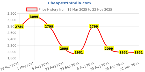 myntra.com Kaajal by Vidhi Geometric Printed Shirt Collar Top With Trousers kaajal by vidhi Price History Graph from 19 Mar 2025 to 22 Nov 2025