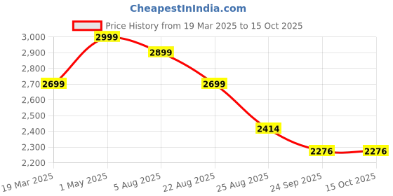 myntra.com Kaajal by Vidhi Geometric Printed Shirt With Trousers kaajal by vidhi Price History Graph from 19 Mar 2025 to 14 Oct 2025