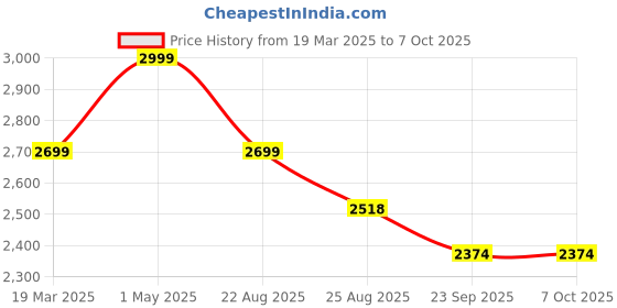 myntra.com Kaajal by Vidhi Geometric Printed V-Neck Top With Palazzo kaajal by vidhi Price History Graph from 19 Mar 2025 to 7 Oct 2025