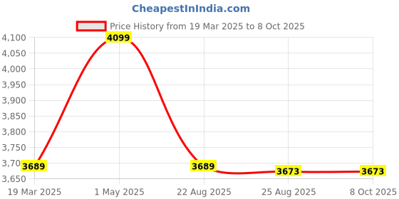 myntra.com Kaajal by Vidhi Geometric Printed V-Neck Top With Palazzos kaajal by vidhi Price History Graph from 19 Mar 2025 to 8 Oct 2025