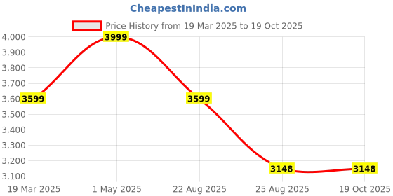 myntra.com kaajal by vidhi Kaajal by VidhiEmbroidered Shirt With Trousers kaajal by vidhi Price History Graph from 19 Mar 2025 to 17 Oct 2025
