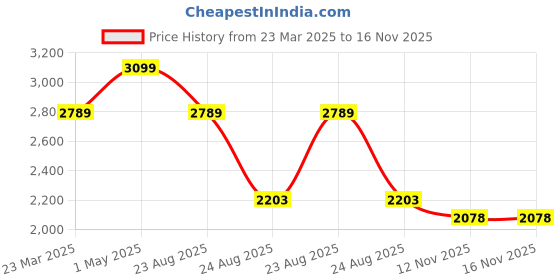 myntra.com Kaajal by Vidhi Print Maternity A-Line Dress kaajal by vidhi Price History Graph from 23 Mar 2025 to 16 Nov 2025