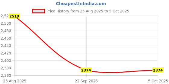 myntra.com Kaajal by Vidhi Printed Basic Jumpsuit kaajal by vidhi Price History Graph from 23 Aug 2025 to 5 Oct 2025