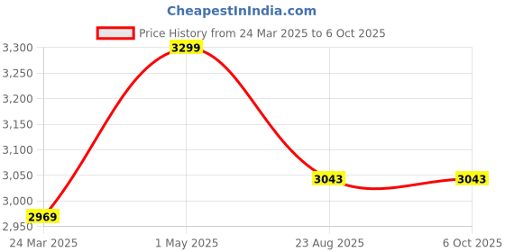 myntra.com Kaajal by Vidhi Printed Crop Top With Jacket & Short Co-Ords Set kaajal by vidhi Price History Graph from 24 Mar 2025 to 5 Oct 2025