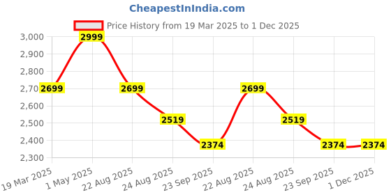 myntra.com Kaajal by Vidhi Printed Shirt With Trousers Co-Ords kaajal by vidhi Price History Graph from 19 Mar 2025 to 1 Dec 2025