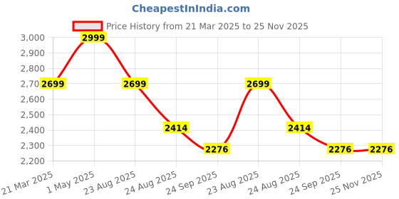 myntra.com Kaajal by Vidhi Printed Top Shrug With Trousers Co-Ords kaajal by vidhi Price History Graph from 21 Mar 2025 to 24 Nov 2025