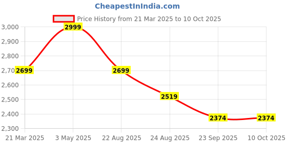 myntra.com Kaajal by Vidhi Printed Top With Joggers Co-Ords kaajal by vidhi Price History Graph from 21 Mar 2025 to 10 Oct 2025