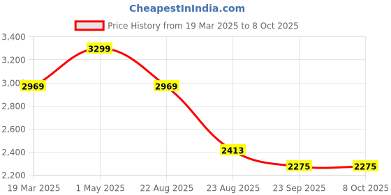 myntra.com Kaajal by Vidhi Printed Top With Trousers Co-Ords kaajal by vidhi Price History Graph from 19 Mar 2025 to 8 Oct 2025