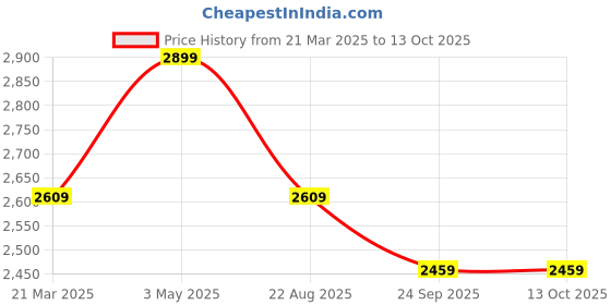 myntra.com Kaajal by Vidhi Printed Top With Trousers Co-Ords kaajal by vidhi Price History Graph from 21 Mar 2025 to 12 Oct 2025