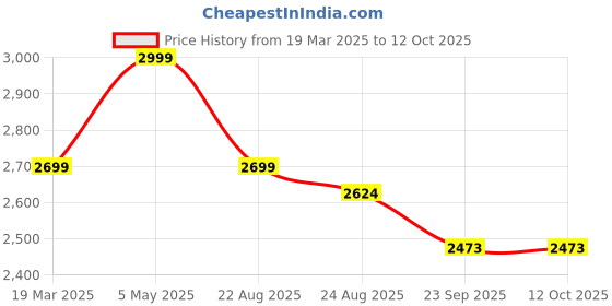 myntra.com Kaajal by Vidhi Printed Top With Trousers Co-Ords kaajal by vidhi Price History Graph from 19 Mar 2025 to 12 Oct 2025