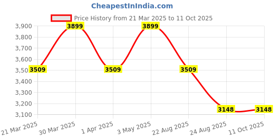 myntra.com Kaajal by Vidhi Printed Tunic With Palazzo Co-Ords kaajal by vidhi Price History Graph from 21 Mar 2025 to 9 Oct 2025