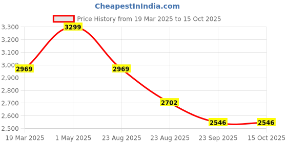 myntra.com Kaajal by Vidhi Shoulder Straps Top With Trousers kaajal by vidhi Price History Graph from 19 Mar 2025 to 15 Oct 2025