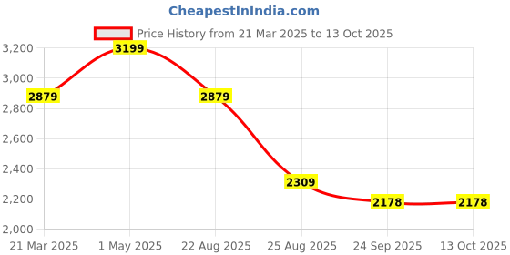 myntra.com Kaajal by Vidhi Top With Shorts Co-Ords kaajal by vidhi Price History Graph from 21 Mar 2025 to 13 Oct 2025