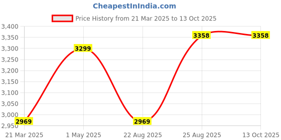 myntra.com Kaajal by Vidhi Tunic With Trousers Co-Ords kaajal by vidhi Price History Graph from 21 Mar 2025 to 12 Oct 2025