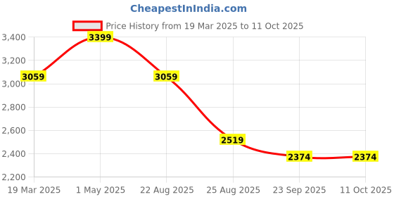 myntra.com Kaajal by Vidhi V-Neck Crop Top With Trousers kaajal by vidhi Price History Graph from 19 Mar 2025 to 11 Oct 2025