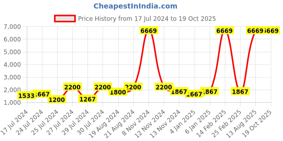 myntra.com KAAJH Peach-Coloured Floral Embroidered Cotton Maxi Dress kaajh Price History Graph from 17 Jul 2024 to 17 Oct 2025
