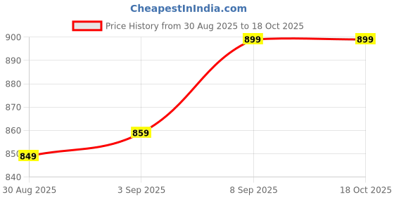 myntra.com Kaali Peeli High Waist Compression Fit Rapid-Dry Tights kaali peeli Price History Graph from 30 Aug 2025 to 18 Oct 2025