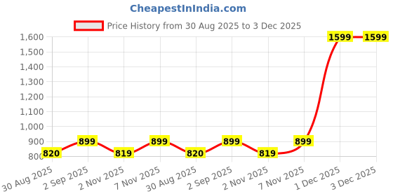myntra.com Kaali Peeli High-Waist With Contrast Panels Rapid-Dry Tights kaali peeli Price History Graph from 30 Aug 2025 to 3 Dec 2025