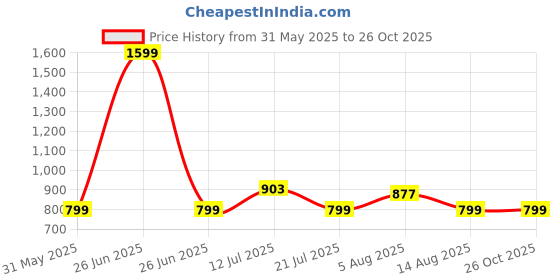 myntra.com Kaali Peeli Knee Length Pencil Skirt kaali peeli Price History Graph from 31 May 2025 to 26 Oct 2025