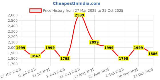 myntra.com Kaali Peeli Lace Crochet Spaghetti Strap Swimsuit kaali peeli Price History Graph from 27 Mar 2025 to 23 Oct 2025